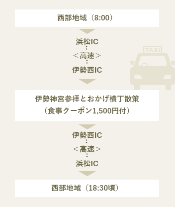 伊勢神宮参拝とおかげ横丁散策コース